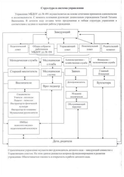 Структура и органы управления муниципального бюджетного дошкольного образовательного учреждения города Новосибирска "Детский сад № 494"